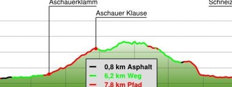 Altitude profile of the hike
