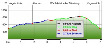 Almbach gorge Ettenberg hike