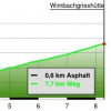 Altitude profile of the hike